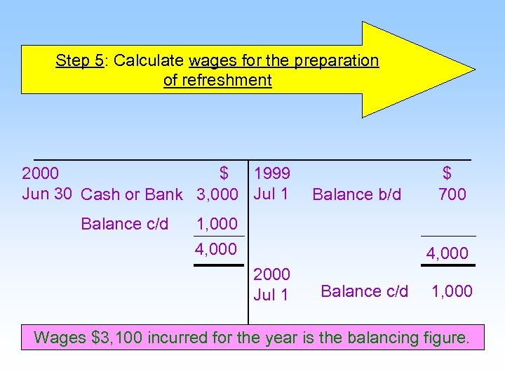 Step 5: Calculate wages for the preparation of refreshment 2000 $ 1999 Jun 30