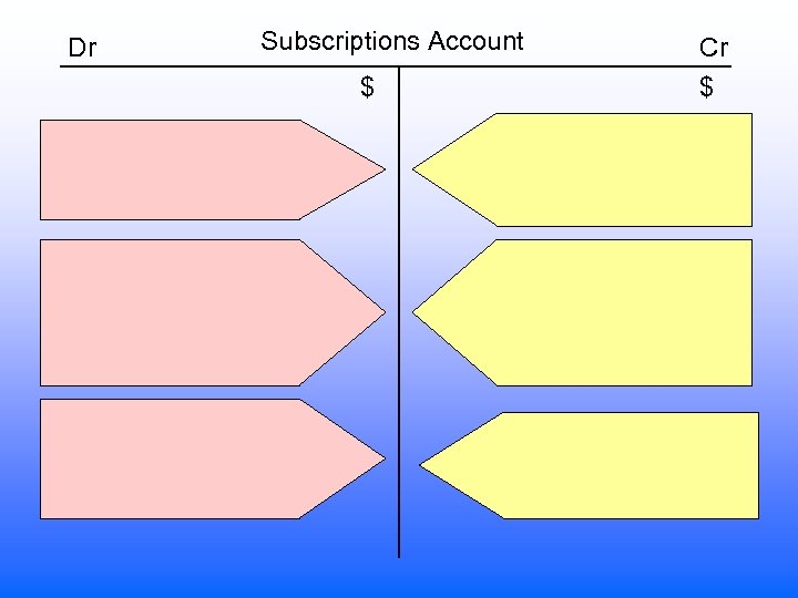 Dr Subscriptions Account $ Cr $ 