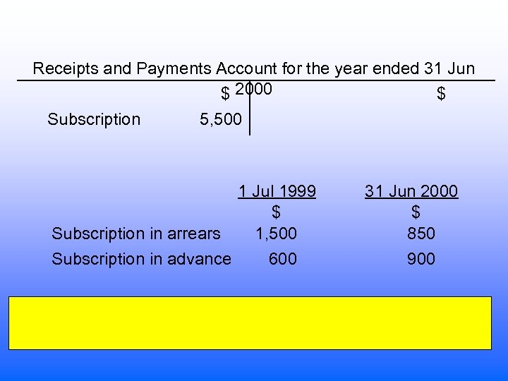 Receipts and Payments Account for the year ended 31 Jun $ 2000 $ Subscription