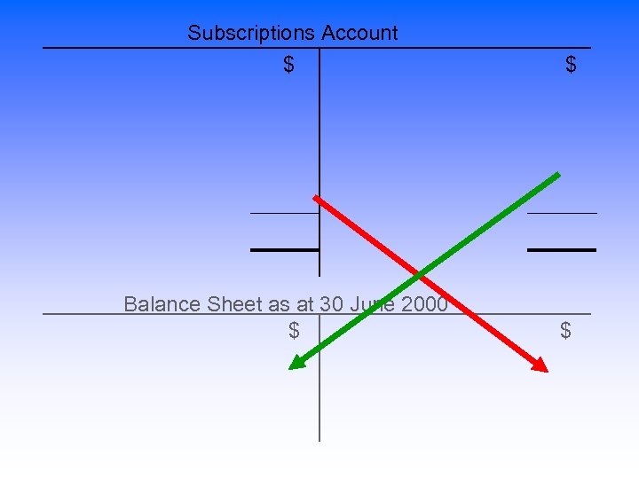Subscriptions Account $ Balance Sheet as at 30 June 2000 $ $ $ 