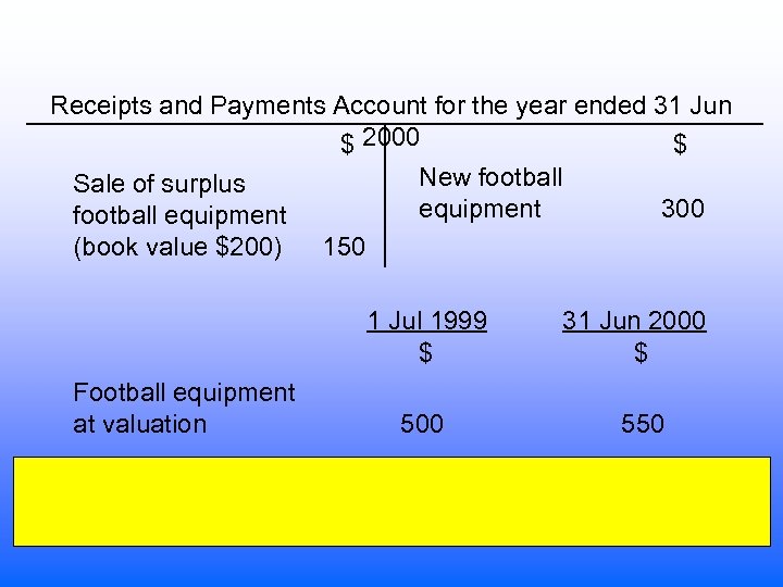 Receipts and Payments Account for the year ended 31 Jun $ 2000 $ New