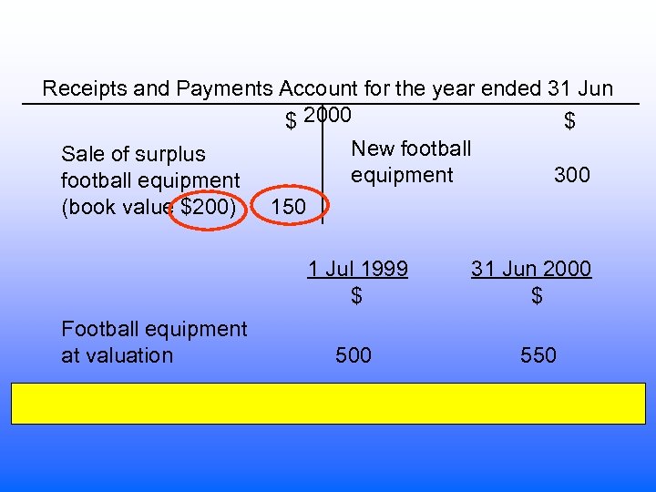 Receipts and Payments Account for the year ended 31 Jun $ 2000 $ New