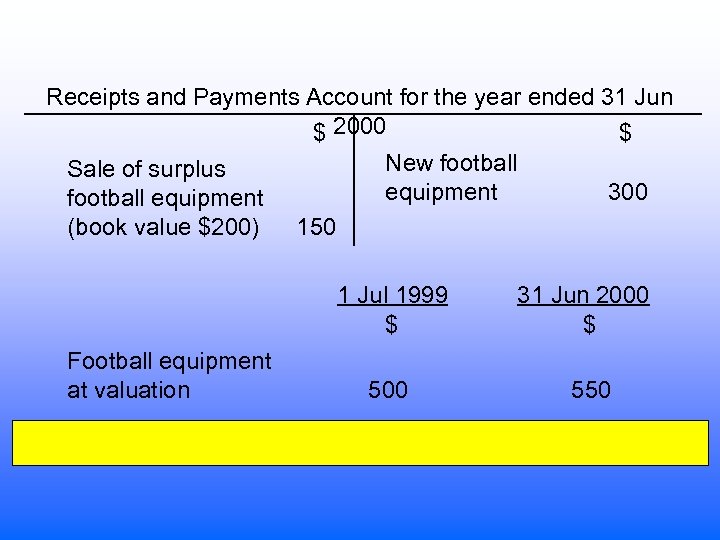 Receipts and Payments Account for the year ended 31 Jun $ 2000 $ New
