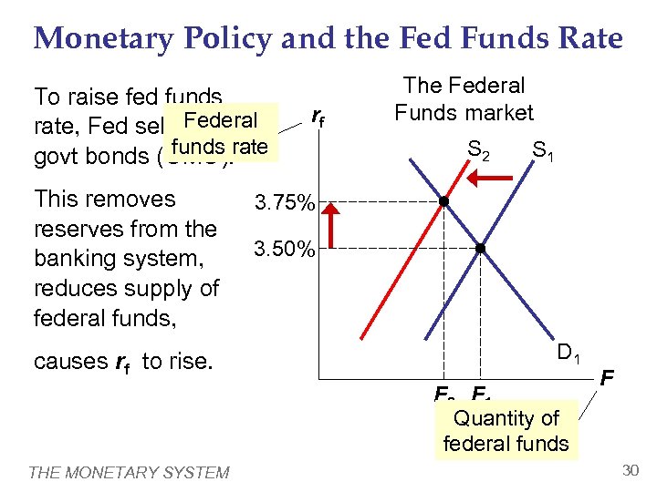 Monetary Policy and the Fed Funds Rate To raise fed funds rate, Fed sells