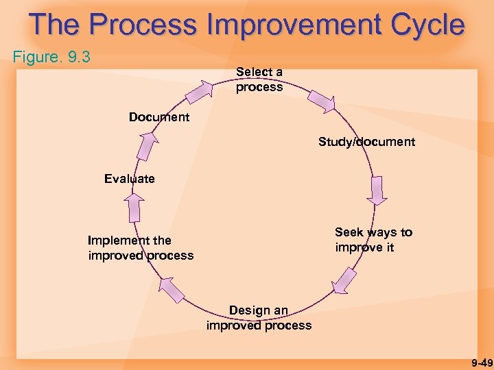 The Process Improvement Cycle Figure. 9. 3 Select a process Document Study/document Evaluate Seek