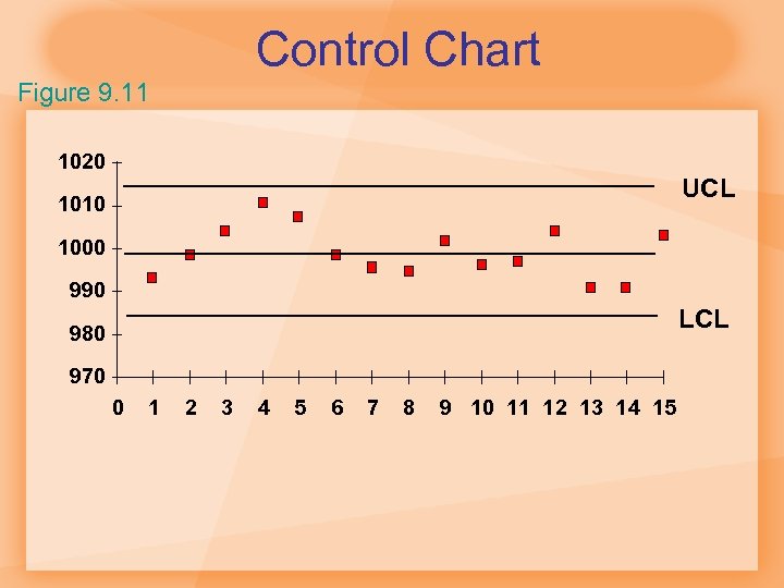 Control Chart Figure 9. 11 1020 UCL 1010 1000 990 LCL 980 970 0