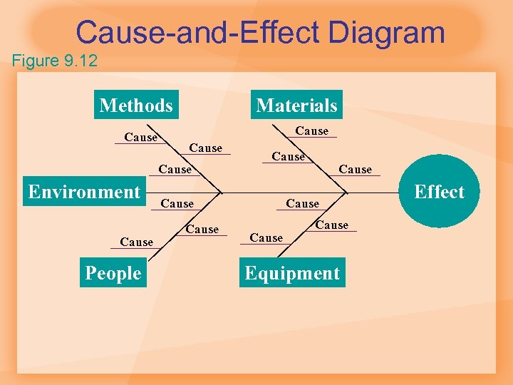 Cause-and-Effect Diagram Figure 9. 12 Methods Cause Materials Cause Environment Cause People Cause Cause