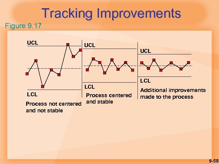 Tracking Improvements Figure 9. 17 UCL LCL Process centered Process not centered and stable