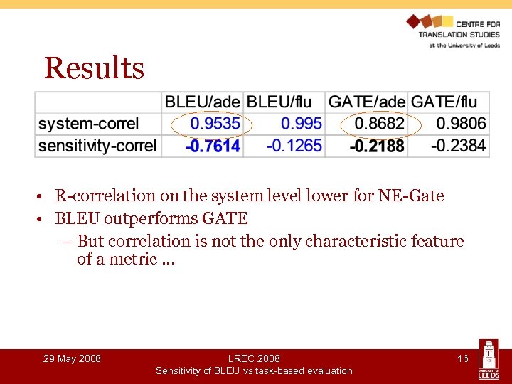 Results • R-correlation on the system level lower for NE-Gate • BLEU outperforms GATE