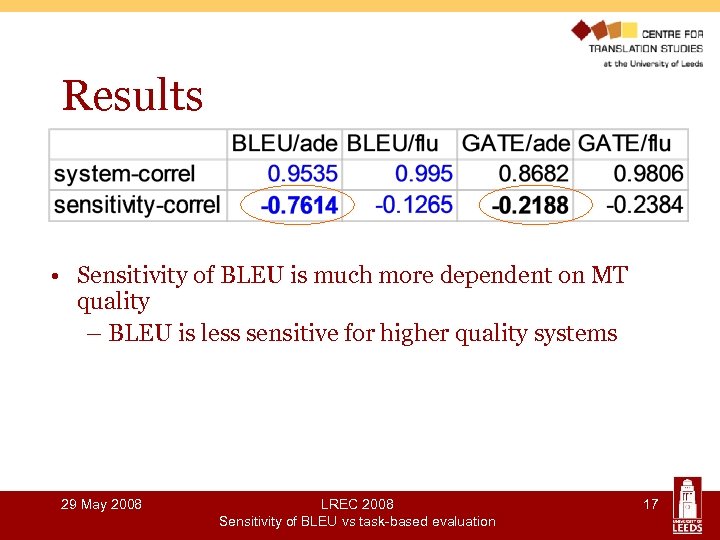 Results • Sensitivity of BLEU is much more dependent on MT quality – BLEU