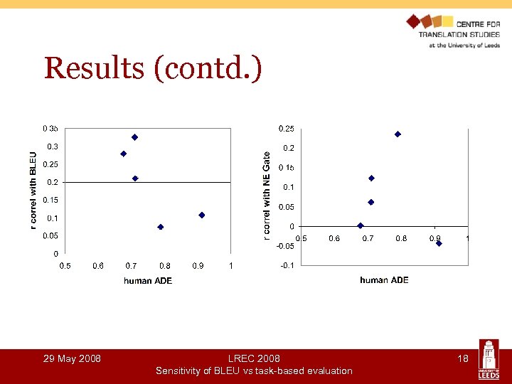 Results (contd. ) 29 May 2008 LREC 2008 Sensitivity of BLEU vs task-based evaluation