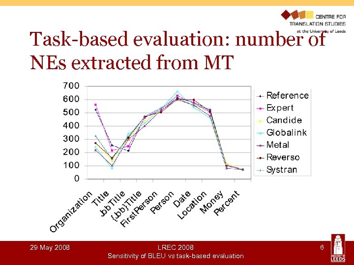 Task-based evaluation: number of NEs extracted from MT 29 May 2008 LREC 2008 Sensitivity