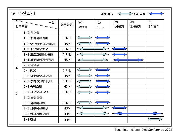 16. 추진일정 검토, 확정 일정 업무구분 업무분장 `02 상반기 `02 하반기 계약, 집행 `03