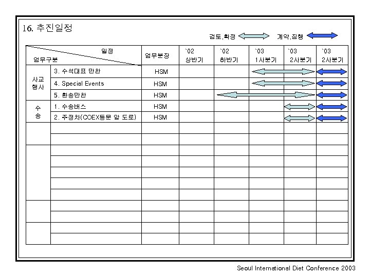 16. 추진일정 검토, 확정 일정 업무구분 업무분장 3. 수석대표 만찬 수 송 4. Special