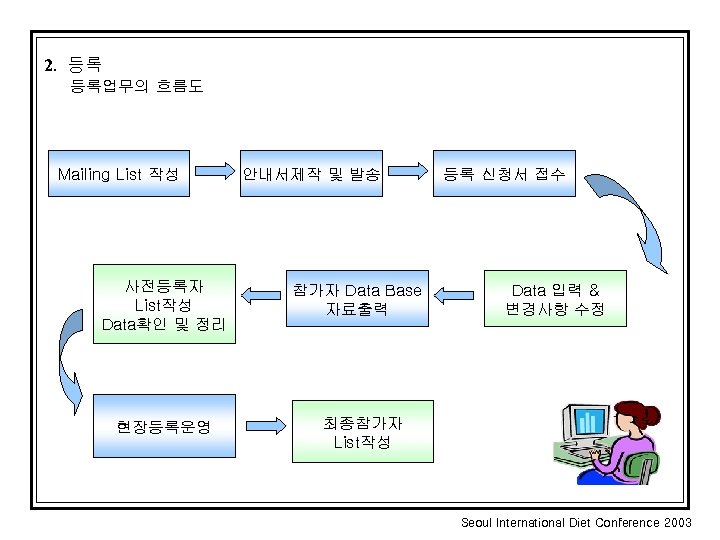 2. 등록 등록업무의 흐름도 Mailing List 작성 사전등록자 List작성 Data확인 및 정리 현장등록운영 안내서제작