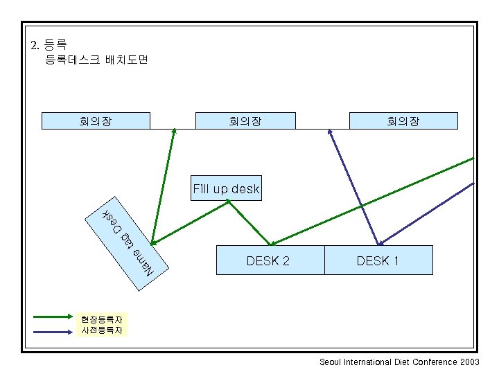 2. 등록 등록데스크 배치도면 회의장 회의장 m Na e ta g s De k