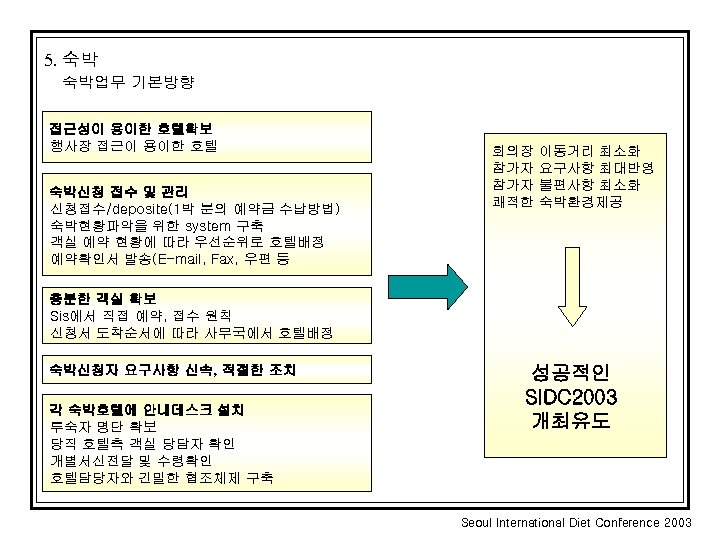 5. 숙박 숙박업무 기본방향 접근성이 용이한 호텔확보 행사장 접근이 용이한 호텔 숙박신청 접수 및