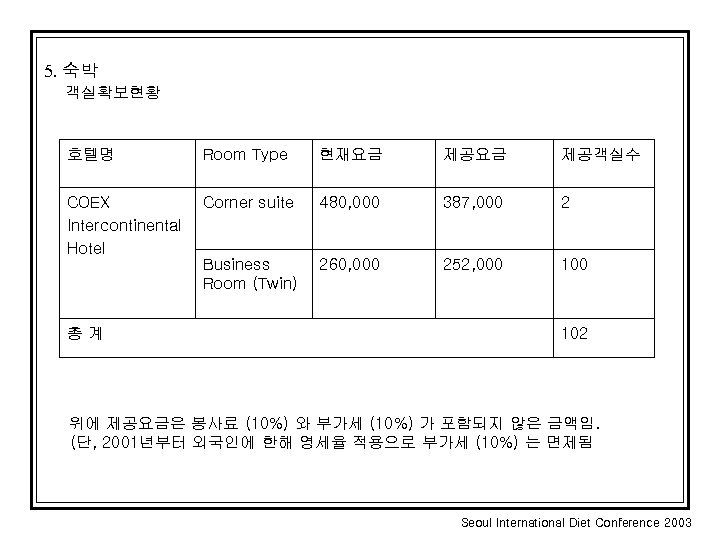 5. 숙박 객실확보현황 호텔명 Room Type 현재요금 제공객실수 COEX Intercontinental Hotel Corner suite 480,