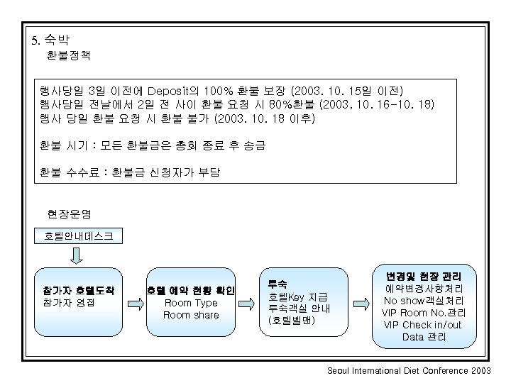 5. 숙박 환불정책 행사당일 3일 이전에 Deposit의 100% 환불 보장 (2003. 10. 15일 이전)