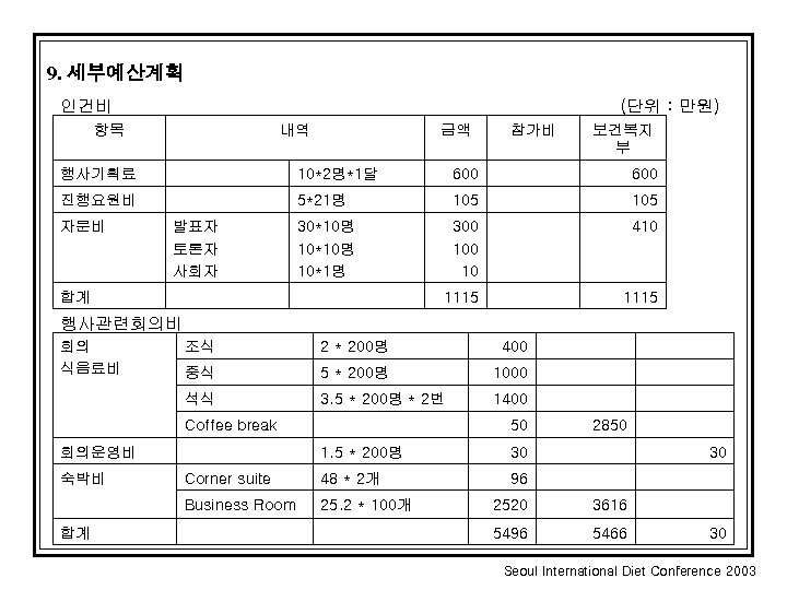 9. 세부예산계획 인건비 (단위 : 만원) 항목 내역 금액 참가비 보건복지 부 행사기획료 10*2명*1달