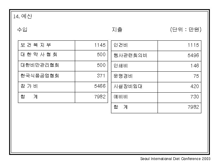 14. 예산 수입 지출 보건복지부 1145 (단위 : 만원) 인건비 1115 5496 대한약사협회 500
