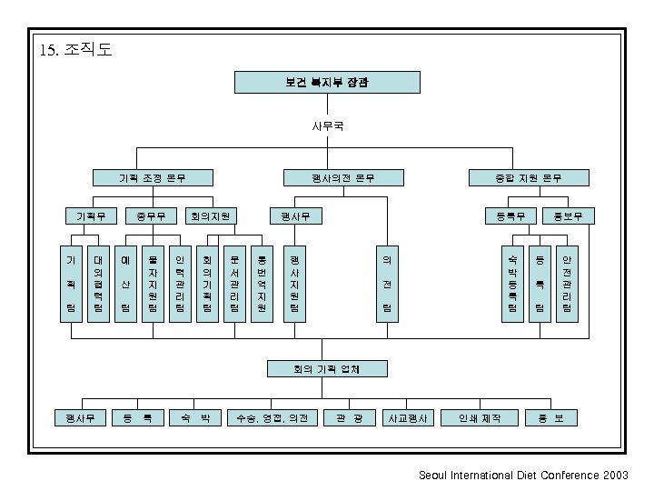 15. 조직도 보건 복지부 장관 사무국 기획 조정 본부 기획부 기 획 팀 대