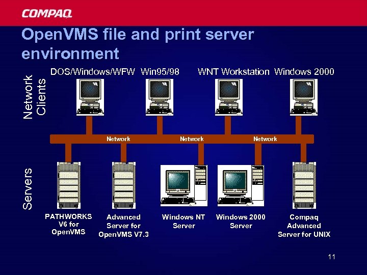 Network Clients Open. VMS file and print server environment DOS/Windows/WFW Win 95/98 Network Servers