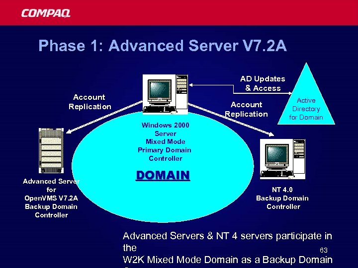 Phase 1: Advanced Server V 7. 2 A AD Updates & Access Account Replication