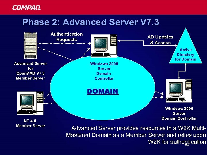 Phase 2: Advanced Server V 7. 3 Authentication Requests Advanced Server for Open. VMS