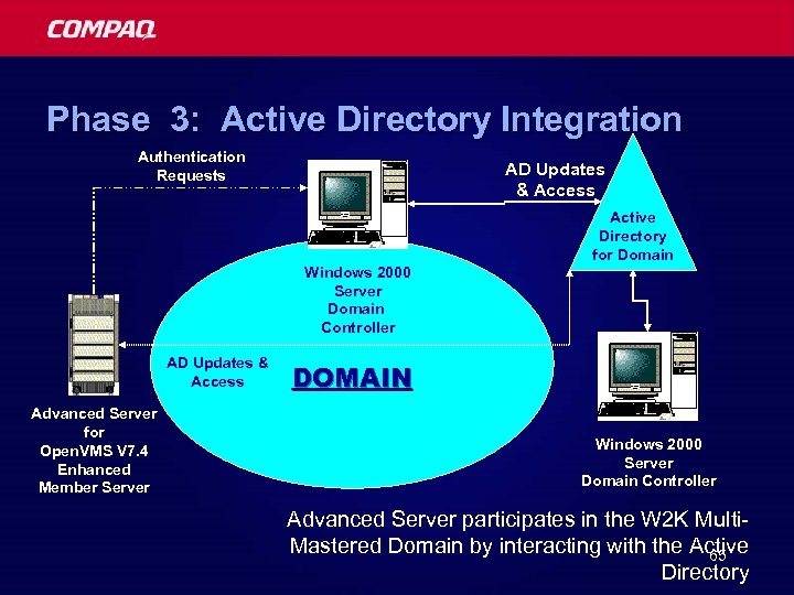 Phase 3: Active Directory Integration Authentication Requests AD Updates & Access Active Directory for