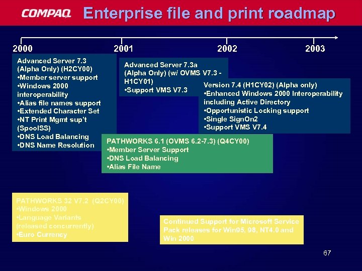 Enterprise file and print roadmap 2000 2001 2002 2003 Advanced Server 7. 3 a