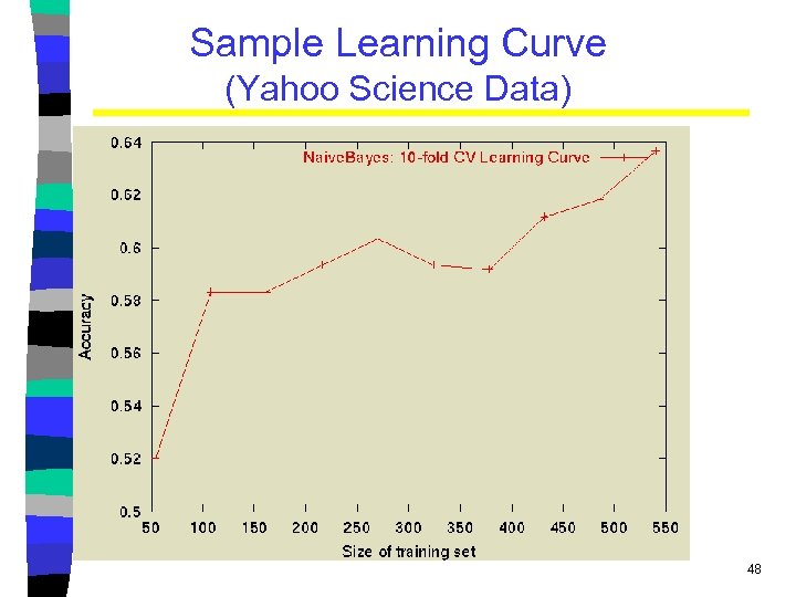 Sample Learning Curve (Yahoo Science Data) 48 