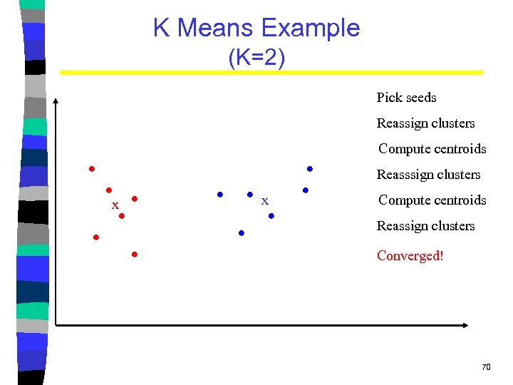 K Means Example (K=2) Pick seeds Reassign clusters Compute centroids Reasssign clusters x x