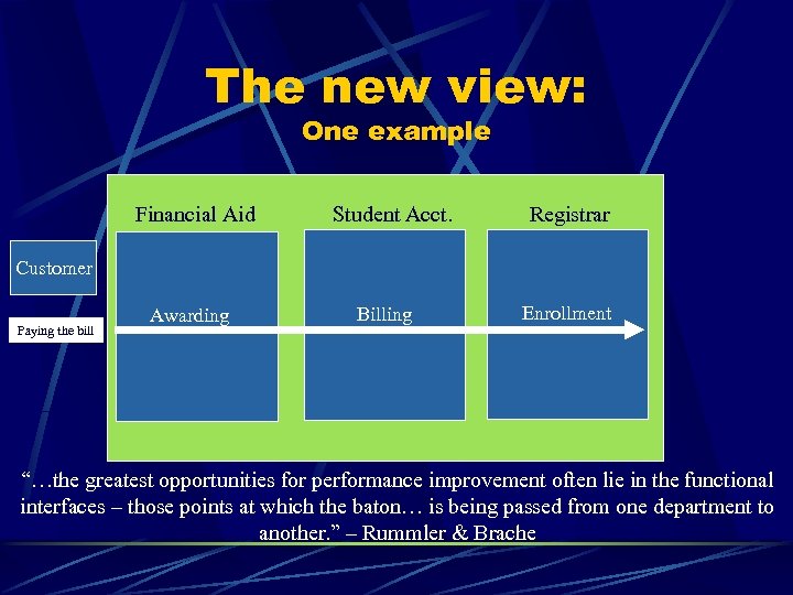 The new view: One example Financial Aid Student Acct. Registrar Customer Paying the bill