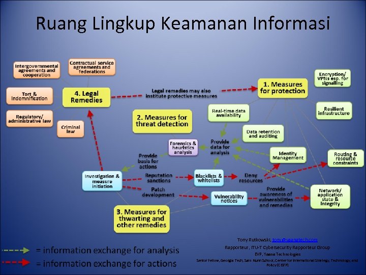 Ruang Lingkup Keamanan Informasi Tony Rutkowski, tony@yaanatech. com Rapporteur, ITU-T Cybersecurity Rapporteur Group EVP,