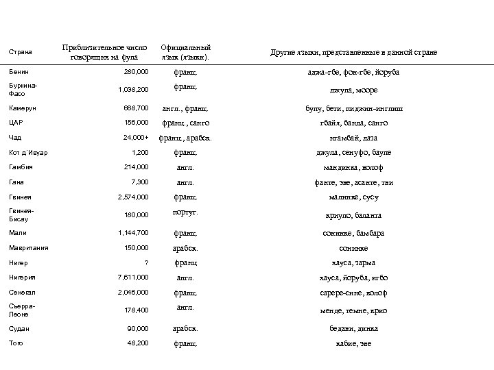 Официальный язык (языки). Другие языки, представленные в данной стране 280, 000 франц. аджа-гбе, фон-гбе,