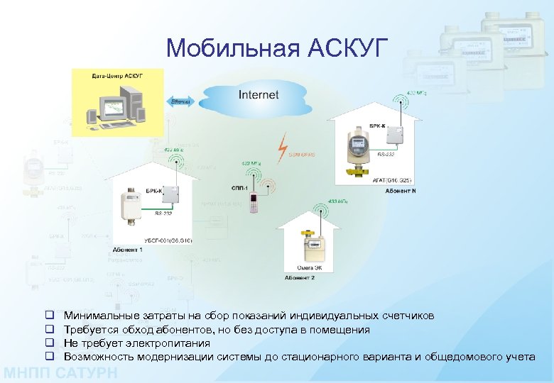 Мобильная АСКУГ q q Минимальные затраты на сбор показаний индивидуальных счетчиков Требуется обход абонентов,