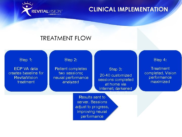 CLINICAL IMPLEMENTATION TREATMENT FLOW Step 1: Step 2: Step 4: ECP VA data creates