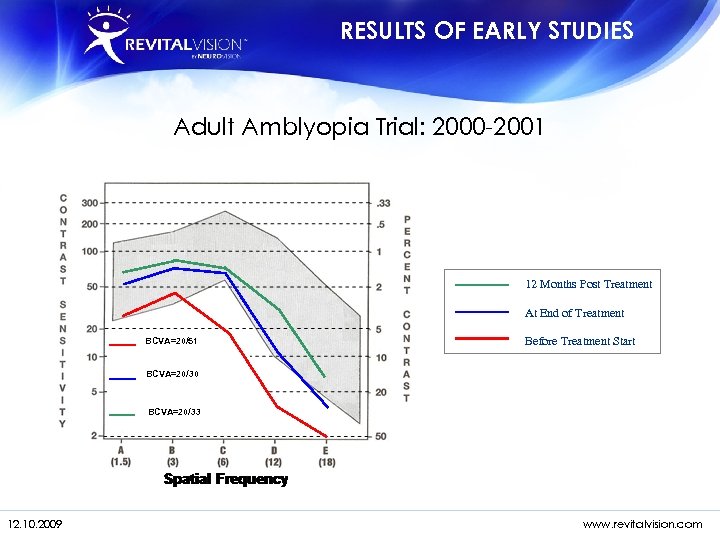 RESULTS OF EARLY STUDIES Adult Amblyopia Trial: 2000 -2001 12 Months Post Treatment At