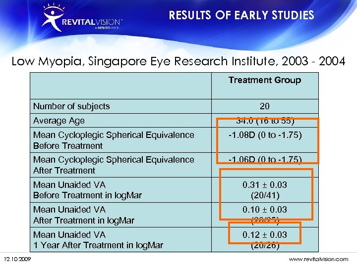 RESULTS OF EARLY STUDIES Low Myopia, Singapore Eye Research Institute, 2003 - 2004 Treatment
