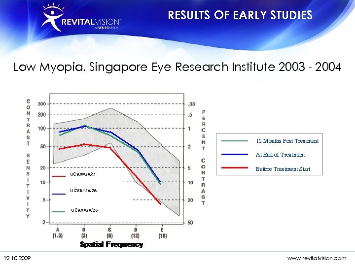 RESULTS OF EARLY STUDIES Low Myopia, Singapore Eye Research Institute 2003 - 2004 12