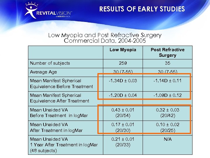 RESULTS OF EARLY STUDIES Low Myopia and Post Refractive Surgery Commercial Data, 2004 -2005