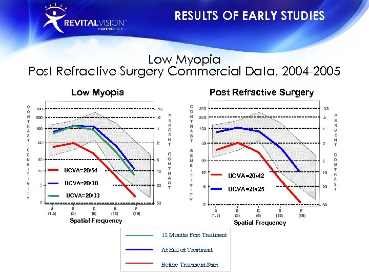 RESULTS OF EARLY STUDIES Low Myopia Post Refractive Surgery Commercial Data, 2004 -2005 Low
