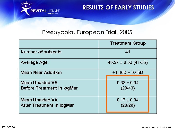 RESULTS OF EARLY STUDIES Presbyopia, European Trial, 2005 Treatment Group Number of subjects Average
