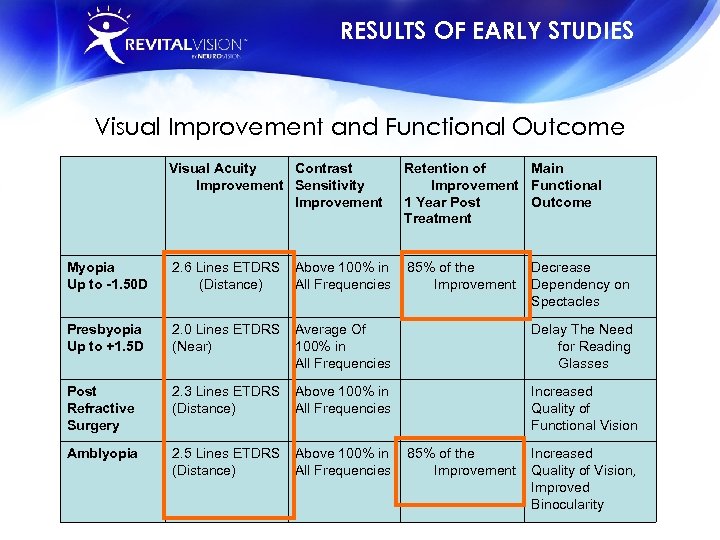 RESULTS OF EARLY STUDIES Visual Improvement and Functional Outcome Visual Acuity Contrast Improvement Sensitivity
