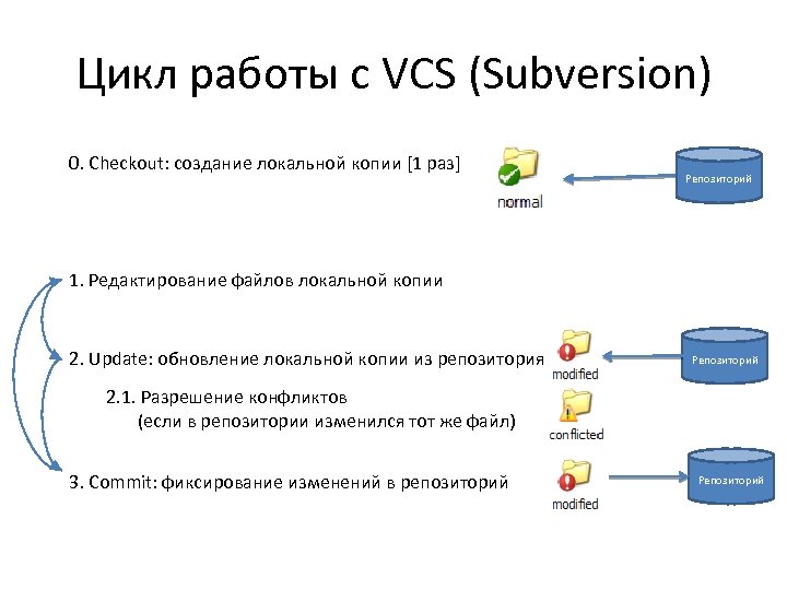 Репозиторий файлов. Svn система контроля версий. Subversion система контроля версий. Локальный репозиторий. CVS система контроля версий.