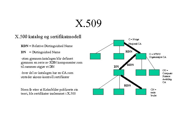 X. 509 X. 500 katalog og sertifikatmodell C = Norge Nasjonal CA RDN =