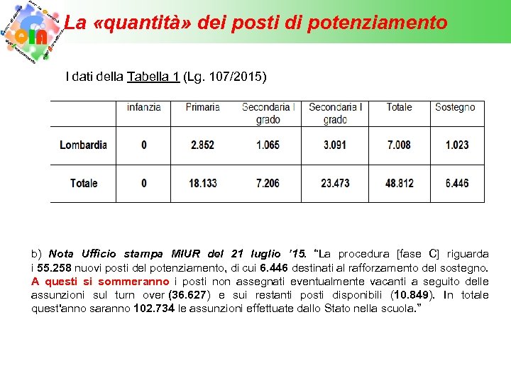 La «quantità» dei posti di potenziamento I dati della Tabella 1 (Lg. 107/2015) b)