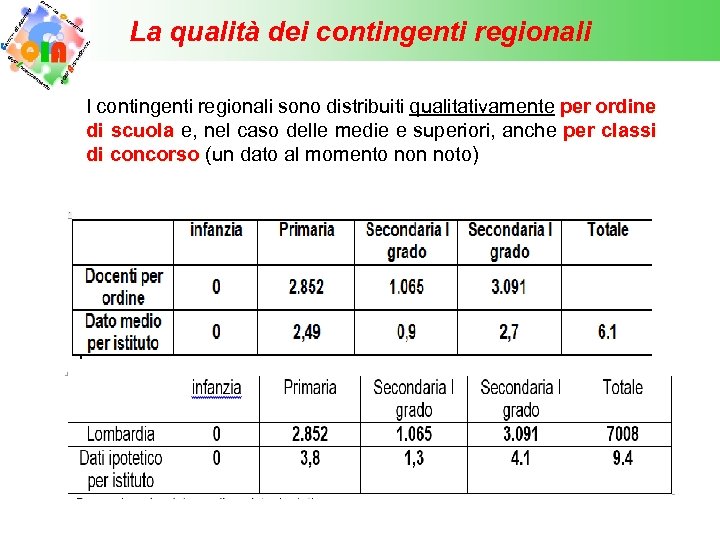 La qualità dei contingenti regionali I contingenti regionali sono distribuiti qualitativamente per ordine di