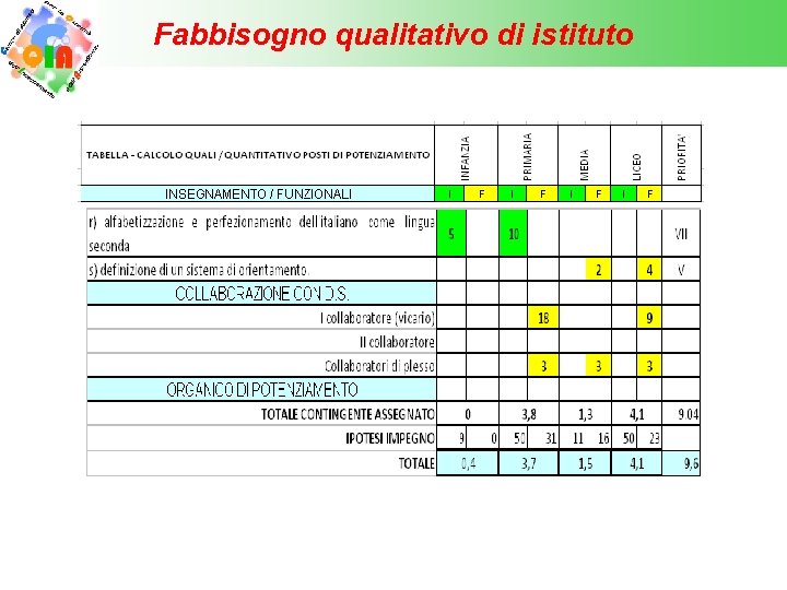Fabbisogno qualitativo di istituto 